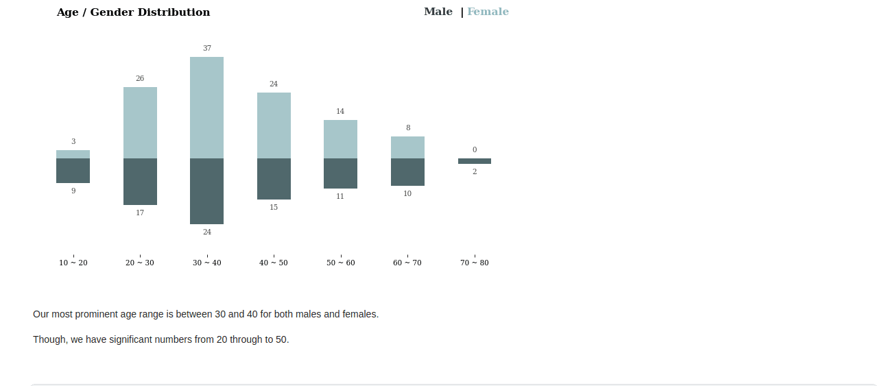 Data visualisation dashboards