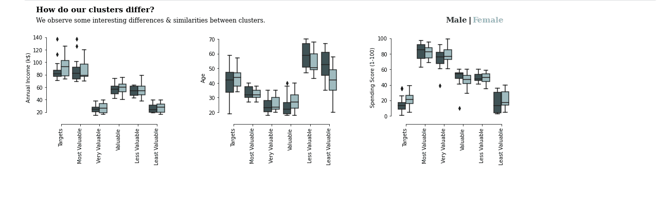 Data visualisation dashboards