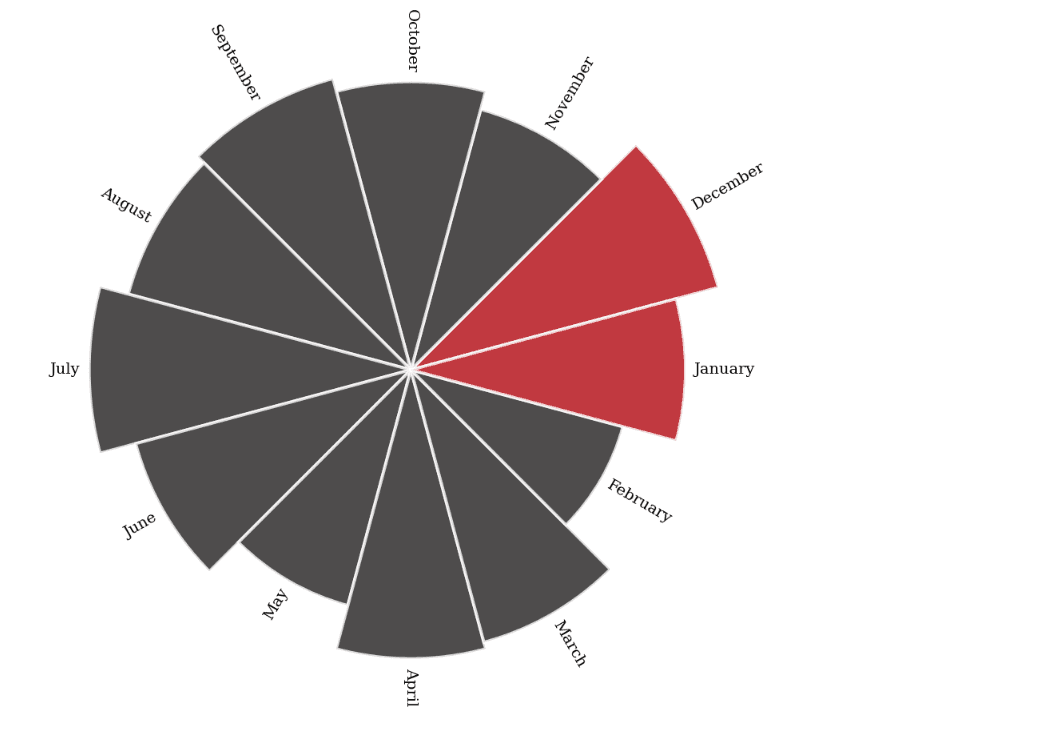 Data visualisation dashboards