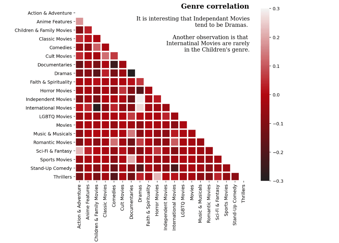 Data visualisation dashboards